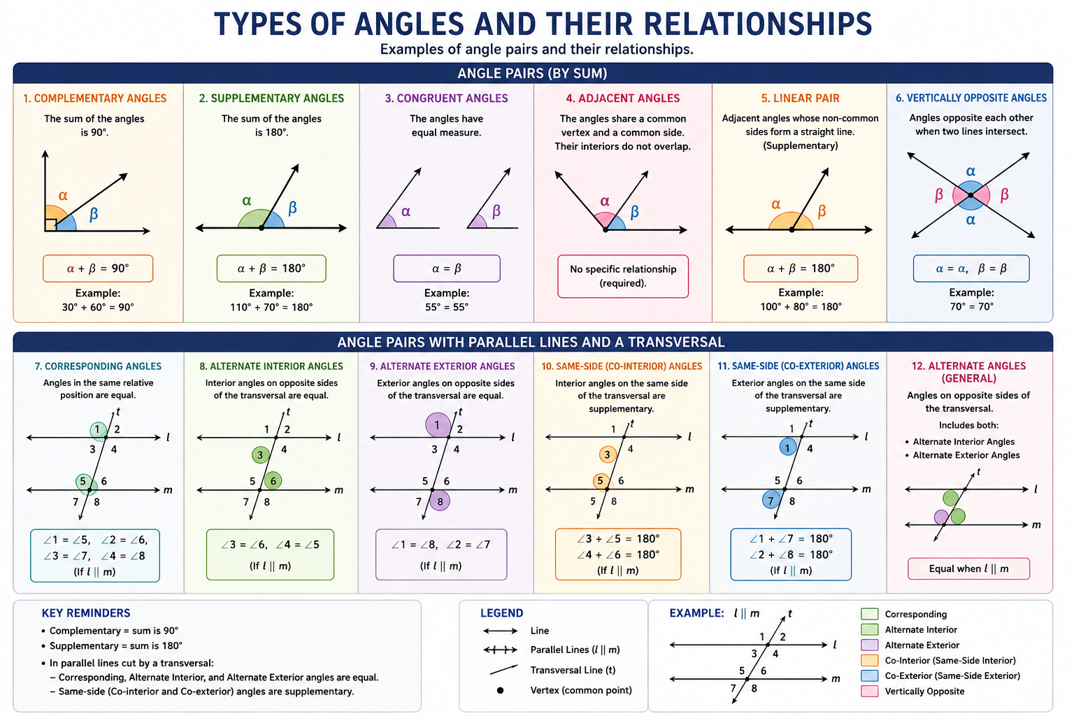 Types of angles and their relationships reference chart